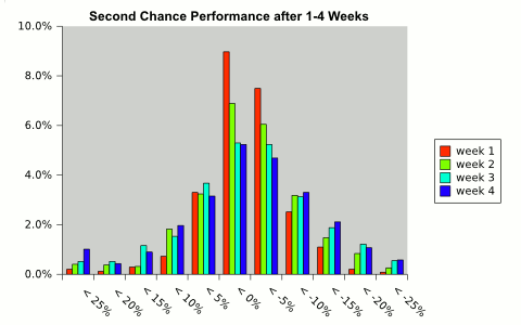 Second Chance Performance