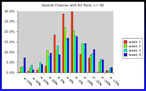 Second Chances RS >= 92