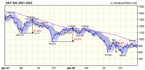 SPX Rallies