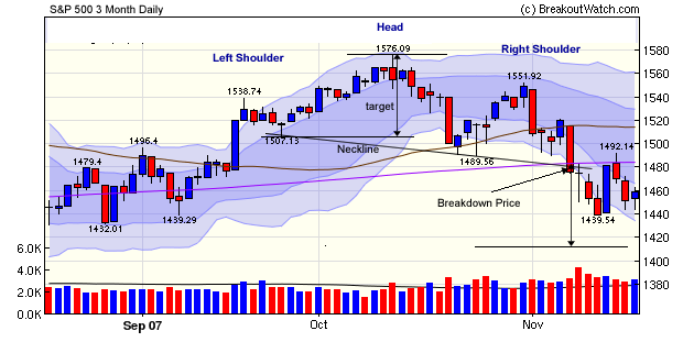 S&P 500 3 month daily