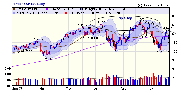 S&P 500