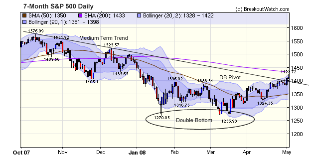 S&P 500