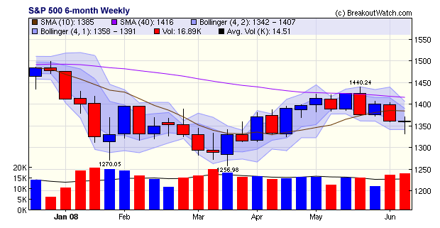 S&P 500