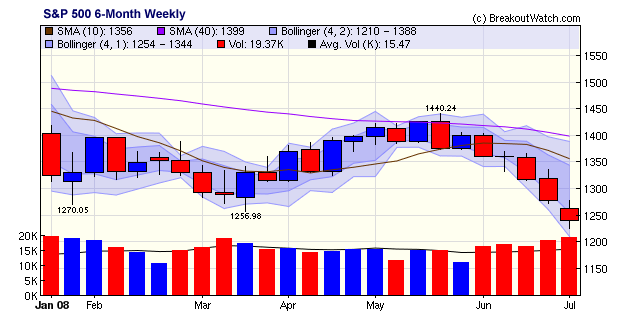 S&P 500