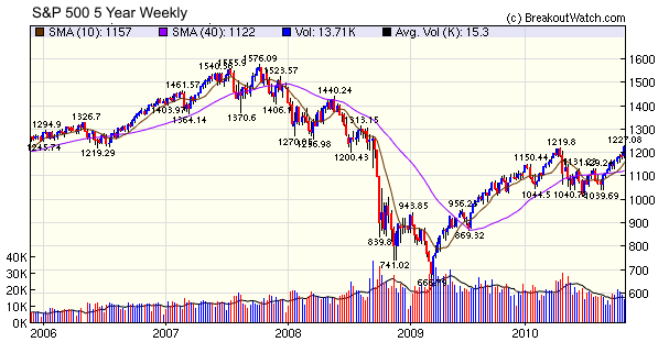 S&P 500