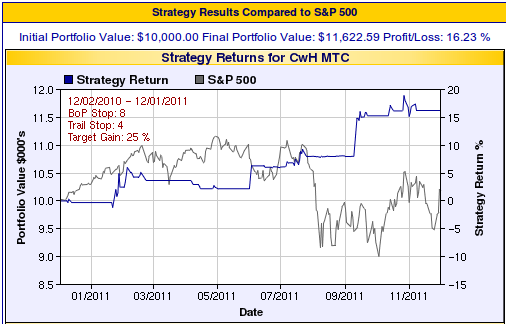 StopLoss Backtest