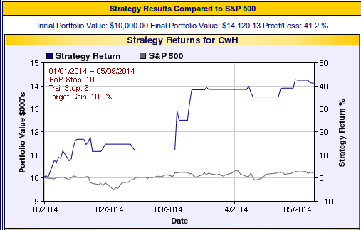 CWH strategy