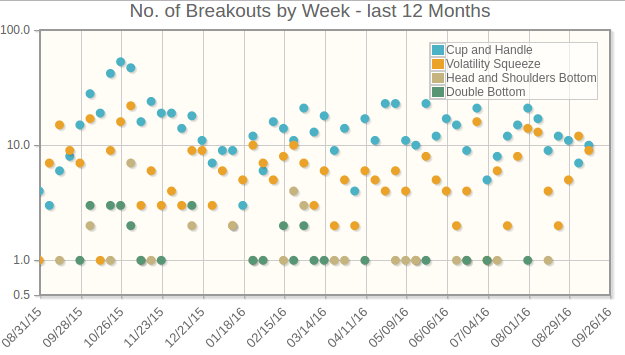 weekly Breakouts