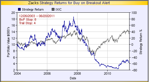 Zacks Long Term