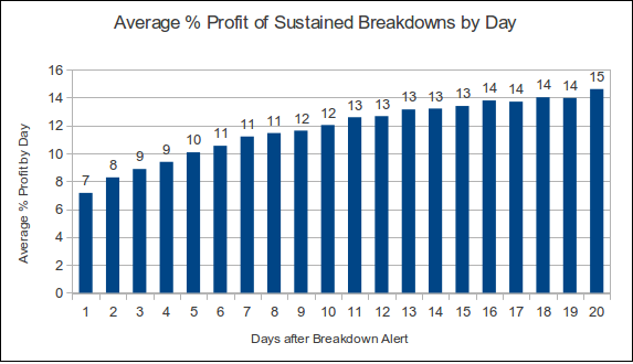 profit by day