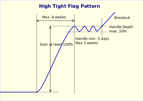 High Tight Flag Pattern