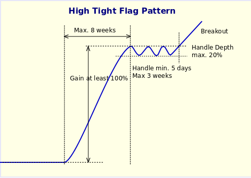 High Tight Flag Chart Pattern