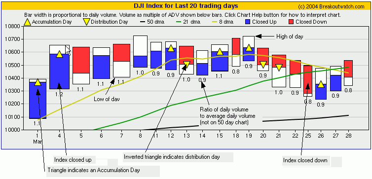 Equivolume Charts