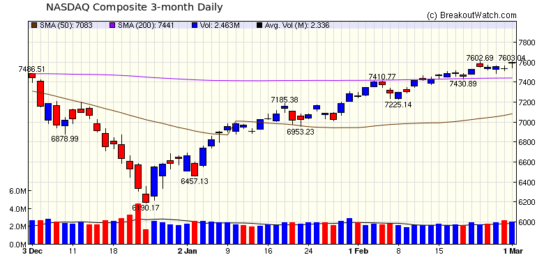 NASDAQ Chart