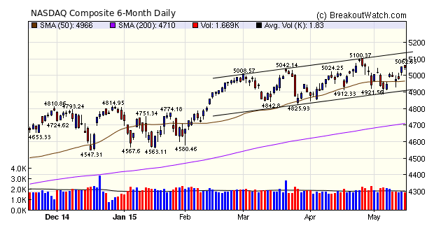 NASDAQ Composite Chart