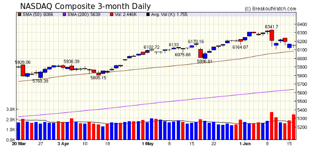 NASDAQ Chart