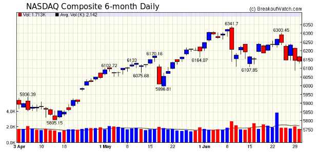 NASDAQ Chart