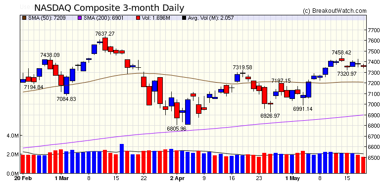 NASDAQ Chart