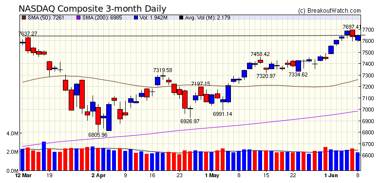 NASDAQ Chart