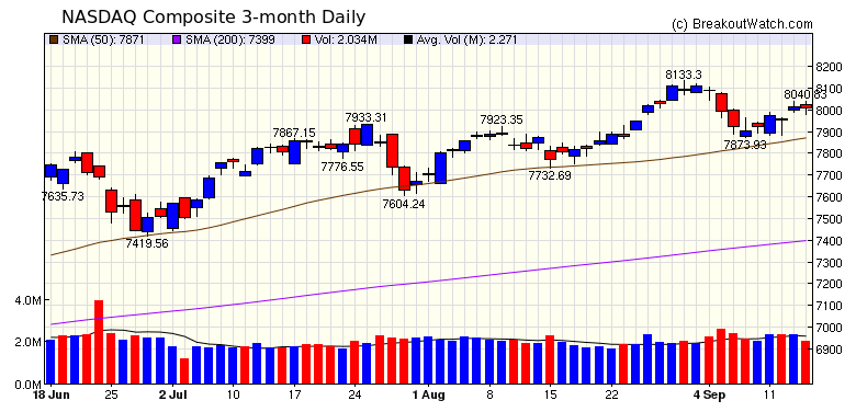 NASDAQ Chart