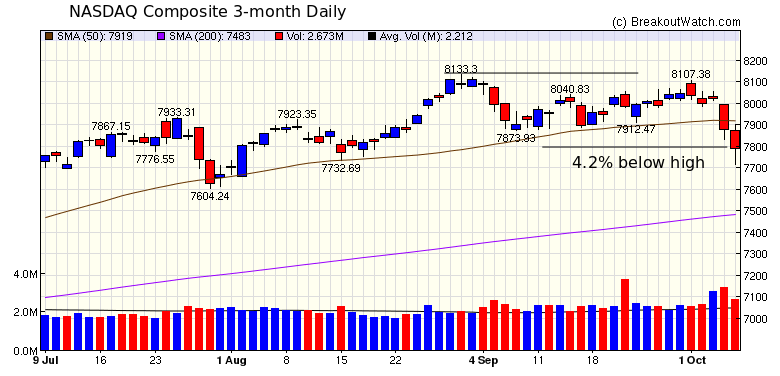 NASDAQ Chart