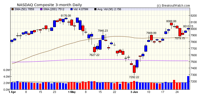 NASDAQ Chart