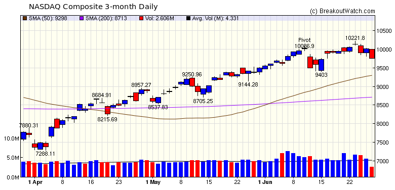 NASDAQ Chart