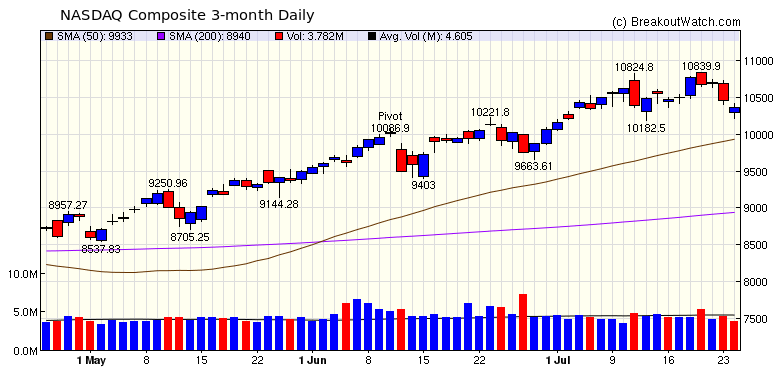 NASDAQ Chart