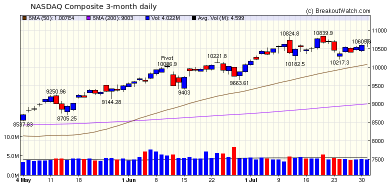 NASDAQ Chart