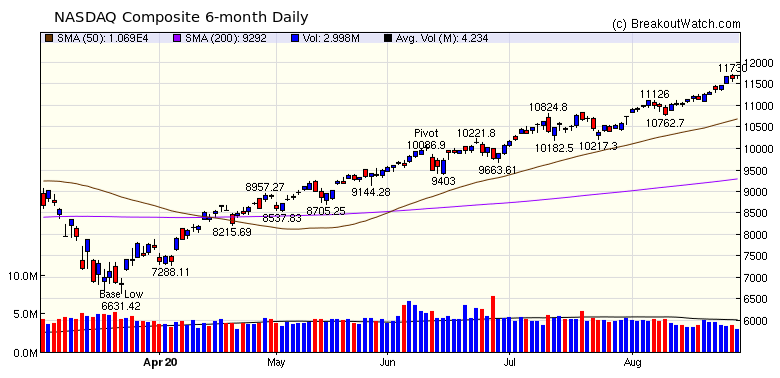 NASDAQ Chart