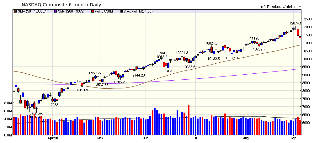 NASDAQ Chart