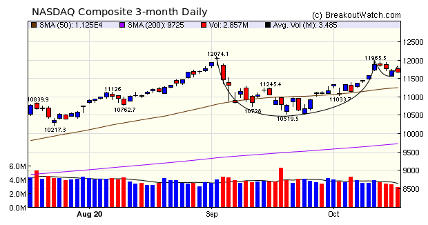 NASDAQ Chart