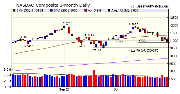 NASDAQ Chart