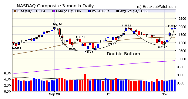 NASDAQ Chart