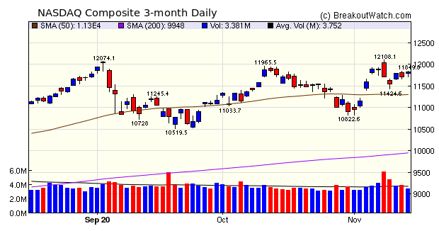 NASDAQ Chart