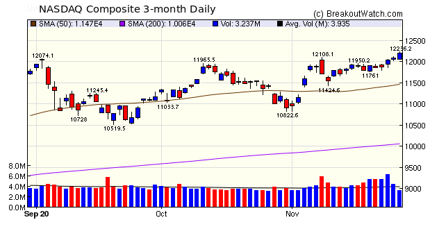 NASDAQ Chart