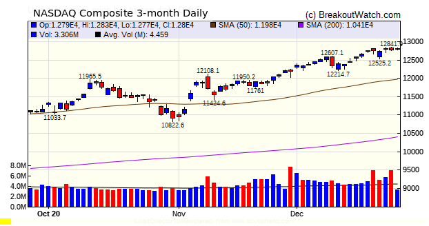 NASDAQ Chart