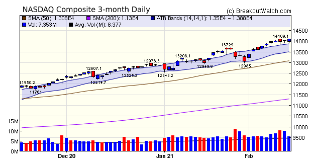 NASDAQ Chart