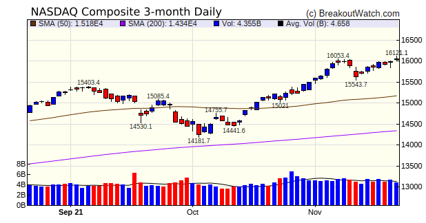 NASDAQ Chart