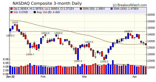 NASDAQ Chart