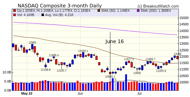 NASDAQ Chart