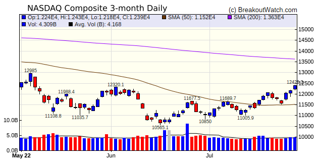 NASDAQ Chart