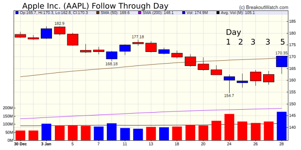 AAPL FTD