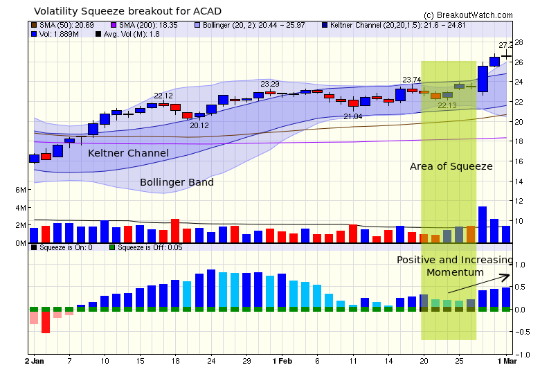 ACAD Chart