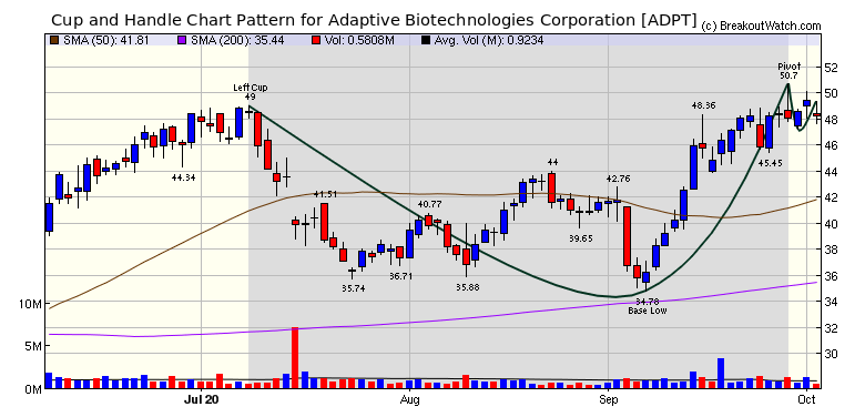 ADPT Chart