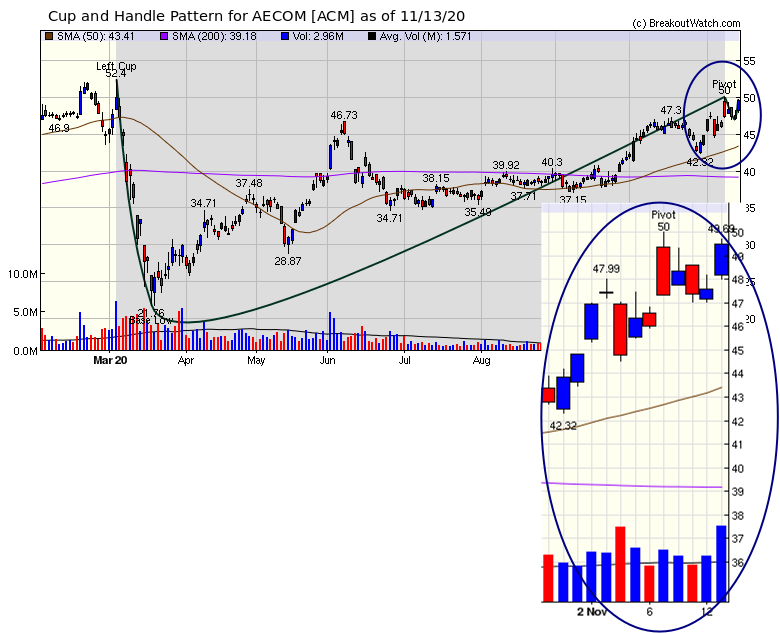 AECOM Chart