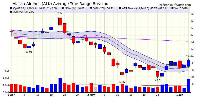 ALK Chart