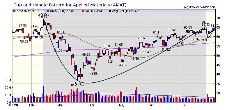 AMAT chart