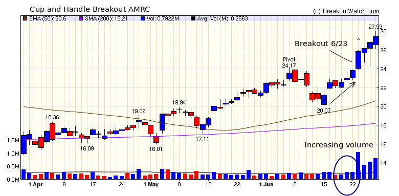 Chart AMRC