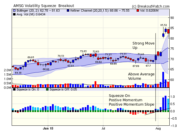 Volatility Squeeze chart for AMSG